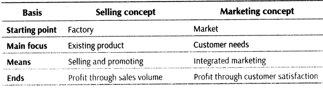 Previous Year Questions: Marketing Management | Business Studies (BST) Class 12 - Commerce