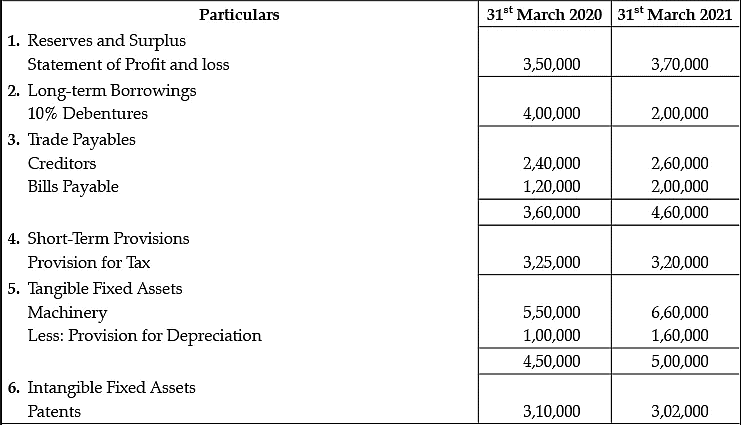 Class 12 Accountancy: CBSE Sample Question Papers- Term II (2021-22)- 2 | Sample Papers for Class 12 Commerce