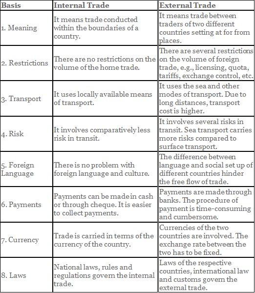Important Questions and Answers: International Business | Business Studies (BST) Class 11 - Commerce