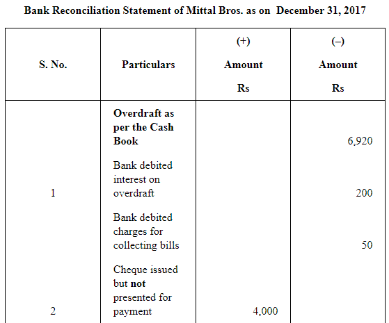 NCERT Solution (Part - 2) - Bank Reconciliation Statement | Accountancy Class 11 - Commerce
