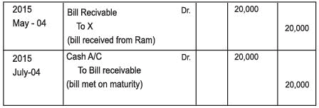 Accounting for Bills of Exchange Chapter Notes | SSC CGL Tier 2 - Study Material, Online Tests, Previous Year