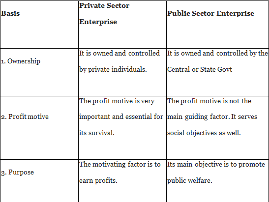 Short Answer Questions: Private, Public and Global Enterprises | Business Studies (BST) Class 11 - Commerce
