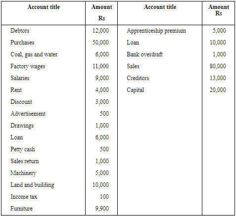 NCERT Solution (Part - 1) - Financial Statements-I | Accountancy Class 11 - Commerce