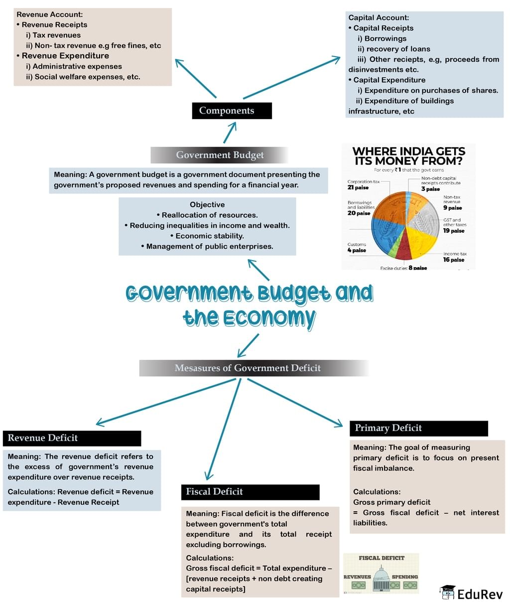 Mindmap: Government Budget and the Economy | Additional Study Material for Class 12