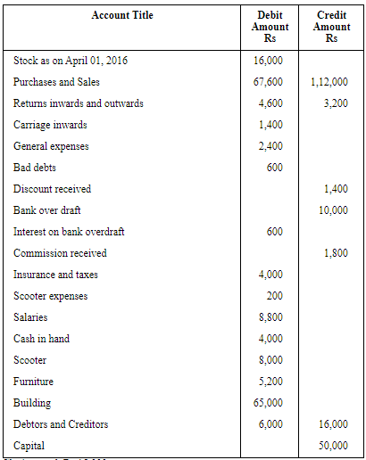 NCERT Solution (Part - 2) - Financial Statements-I | Accountancy Class 11 - Commerce