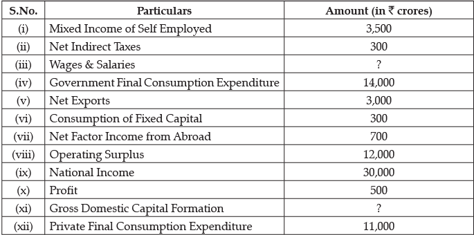Class 12 Economics: CBSE Sample Question Papers- Term II (2021-22)- 4 | Sample Papers for Class 12 Commerce