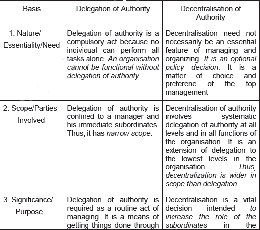 Short Answer Questions: Organising | Business Studies (BST) Class 12 - Commerce