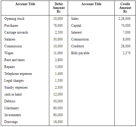 NCERT Solution (Part - 2) - Financial Statements-I | Accountancy Class 11 - Commerce