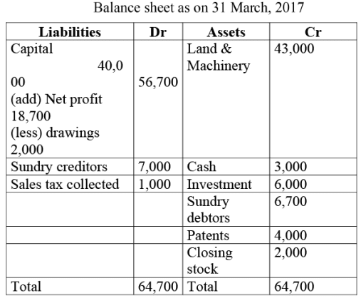 NCERT Solution: Financial Statements- I | Accountancy Class 11 - Commerce
