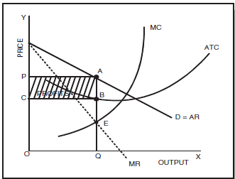 ICAI Notes: Unit 3- Price Output Determination Under Different Market - CA Foundation