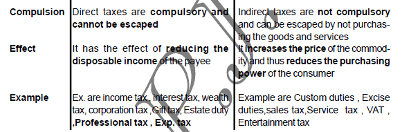 Chapter 12 - Budget - Chapter Notes, Macro Economics, class 12 - Commerce