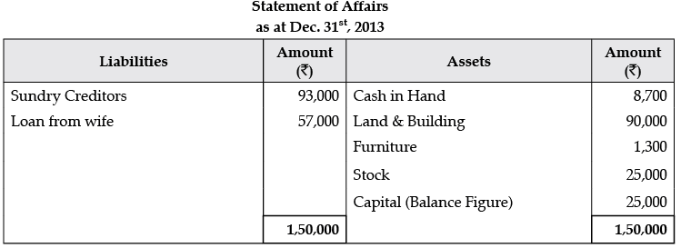 Class 11 Accountancy: CBSE Sample Question Papers- Term II (2021-22)- 1 | Sample Papers for Class 11 Commerce