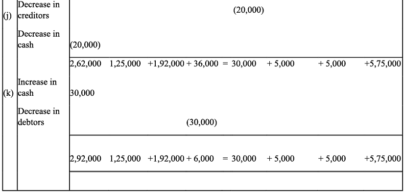 NCERT Solution - Recording of Transactions-I | Accountancy Class 11 - Commerce