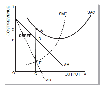 ICAI Notes: Unit 3- Price Output Determination Under Different Market - CA Foundation