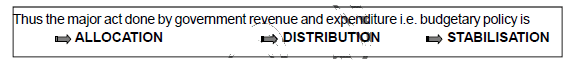 Chapter 12 - Budget - Chapter Notes, Macro Economics, class 12 - Commerce