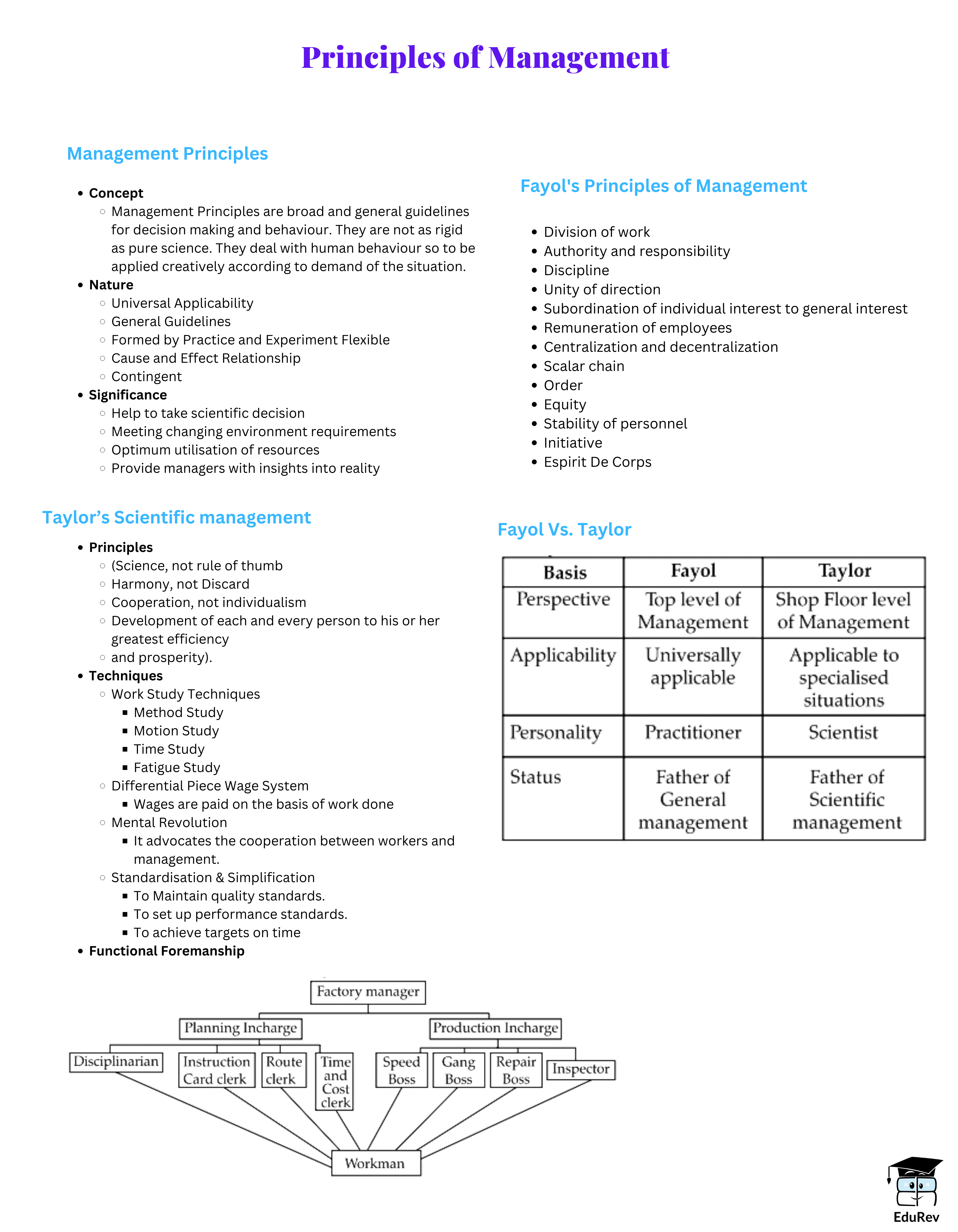 Mind Map: Principles of Management | Business Studies (BST) Class 12 - Commerce