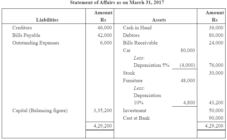 NCERT Solution (Part - 2) - Accounts from Incomplete Records | SSC CGL Tier 2 - Study Material, Online Tests, Previous Year