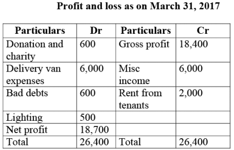 NCERT Solution: Financial Statements- I | Accountancy Class 11 - Commerce