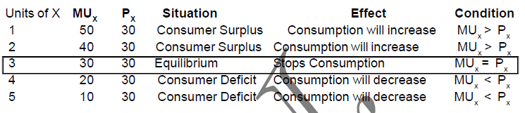 Consumer Equilibrium Notes - Chapter 2, Microeconomics, Class 12 - Commerce
