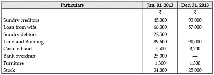 Class 11 Accountancy: CBSE Sample Question Papers- Term II (2021-22)- 1 | Sample Papers for Class 11 Commerce