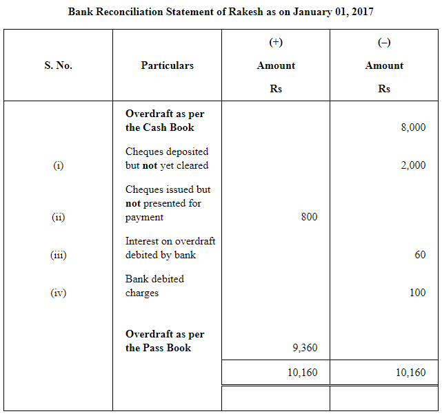 NCERT Solution (Part - 2) - Bank Reconciliation Statement | Accountancy Class 11 - Commerce