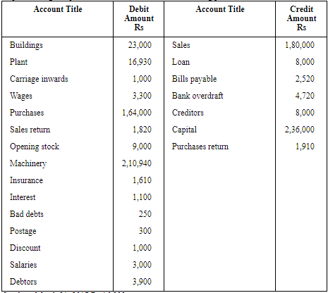 NCERT Solution (Part - 2) - Financial Statements-I | Accountancy Class 11 - Commerce