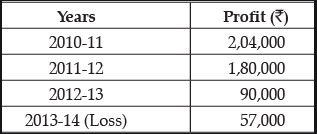Class 12 Accountancy: CBSE Sample Question Papers- Term II (2021-22)- 2 | Sample Papers for Class 12 Commerce