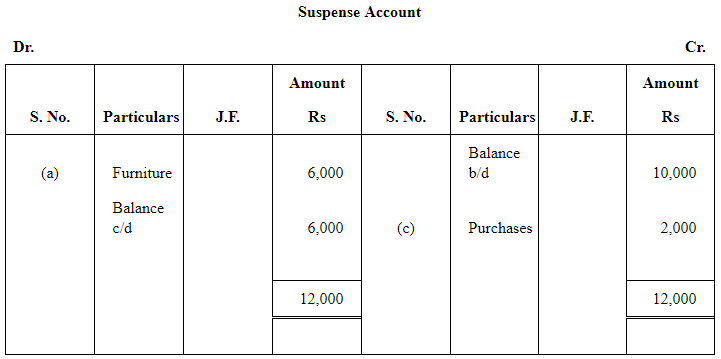 NCERT Solution (Part - 4) - Trial Balance and Rectification of Errors | Accountancy Class 11 - Commerce