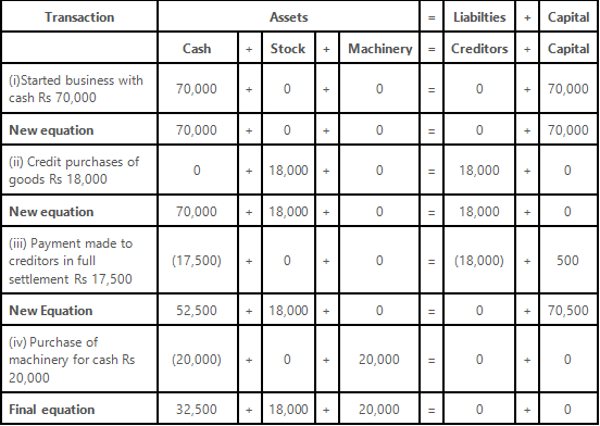 Worksheet Solutions: Recording of Transactions - I | Accountancy Class 11 - Commerce
