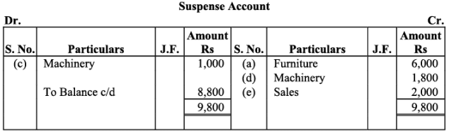 NCERT Solution - Trial Balance and Rectification of Errors | Accountancy Class 11 - Commerce