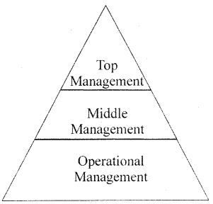 Short & Long Answer Questions: Nature and Significance of Management | Business Studies (BST) Class 12 - Commerce