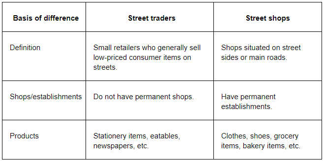 NCERT Solutions - Internal Trade