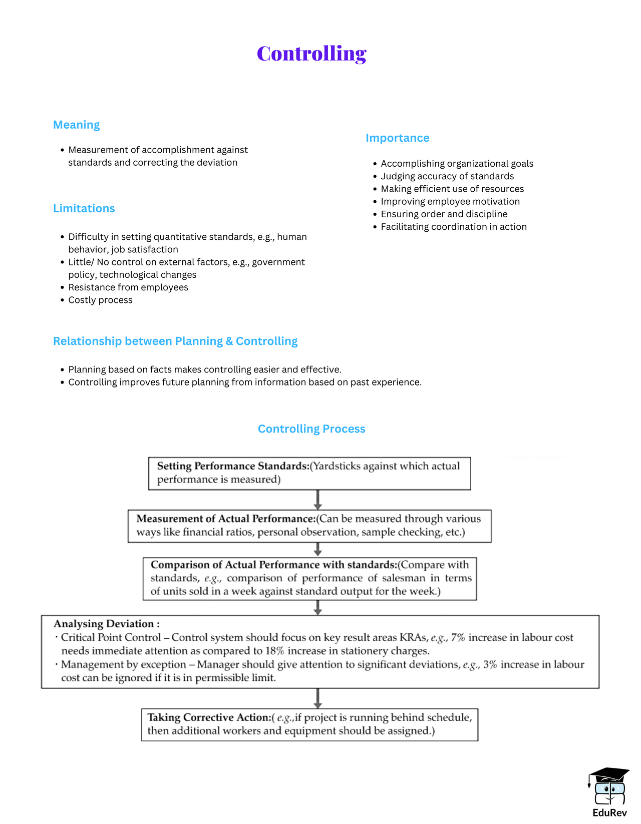 Mind Map: Controlling | Business Studies (BST) Class 12 - Commerce