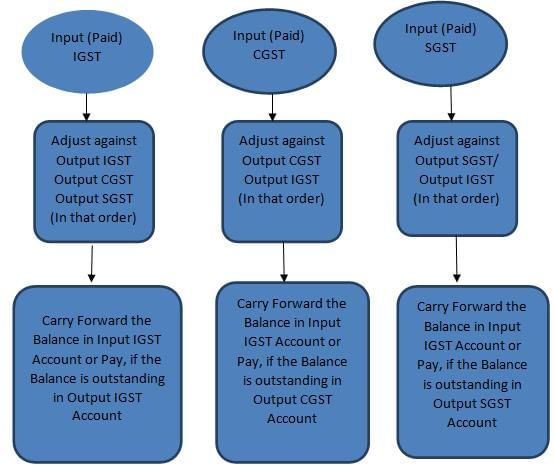 Introduction - G.S.T. Goods & Service Tax - Commerce