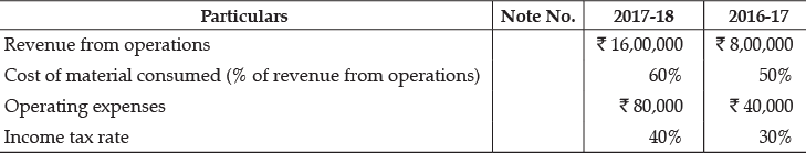 Class 12 Accountancy: CBSE Sample Question Papers- Term II (2021-22)- 1 | Sample Papers for Class 12 Commerce
