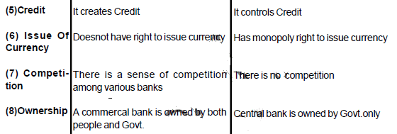 Chapter 5 and 6: Money and Banking - Chapter Notes, Macro Economics, class 12 - Commerce