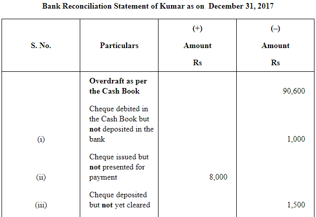 NCERT Solution (Part - 2) - Bank Reconciliation Statement | Accountancy Class 11 - Commerce