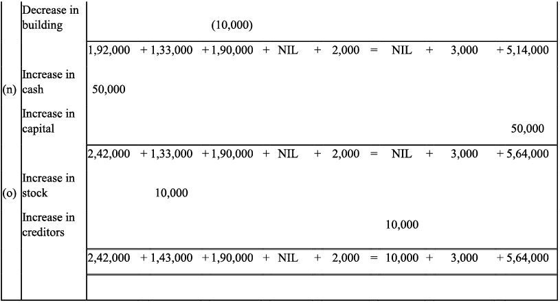 NCERT Solution - Recording of Transactions-I | Accountancy Class 11 - Commerce