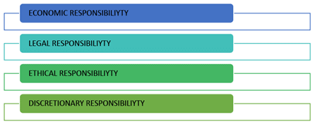 Social Responsibilities of Business and Business Ethics Chapter Notes | Business Studies (BST) Class 11 - Commerce