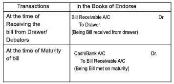 Accounting for Bills of Exchange Chapter Notes | SSC CGL Tier 2 - Study Material, Online Tests, Previous Year