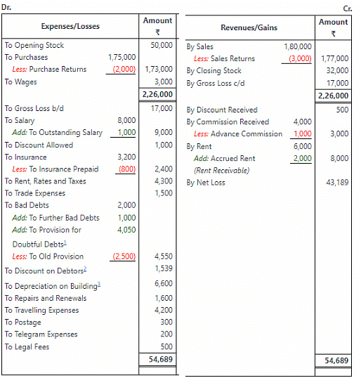 Worksheet Solutions: Financial Statements - II | Accountancy Class 11 - Commerce