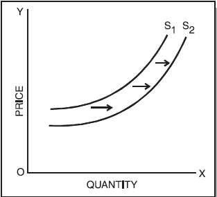 ICAI Notes 2.3 - Law of Supply - CA Foundation