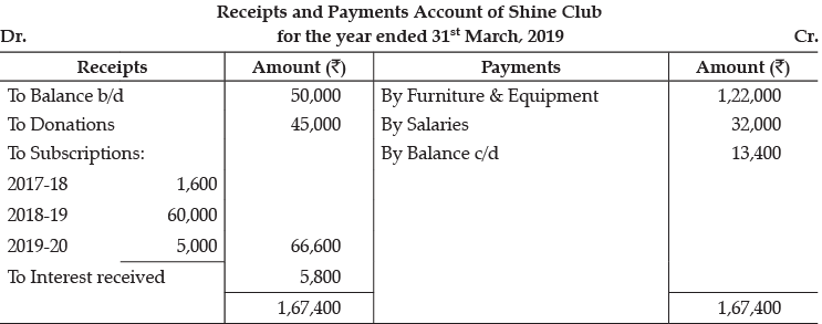 Class 12 Accountancy: CBSE Sample Question Papers- Term II (2021-22)- 1 | Sample Papers for Class 12 Commerce