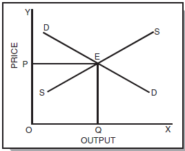 ICAI Notes: Unit 3- Price Output Determination Under Different Market - CA Foundation