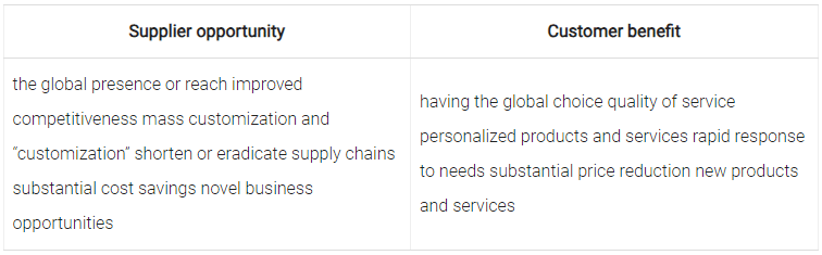 Long Answer Questions: Emerging Modes of Business | Business Studies (BST) Class 11 - Commerce