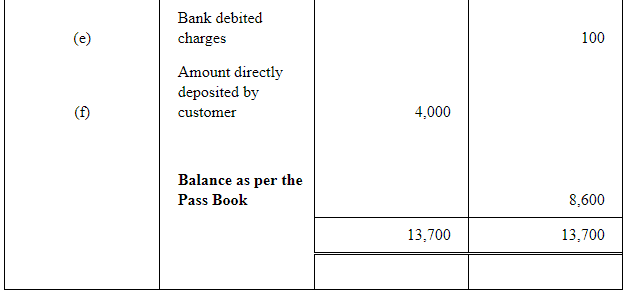 NCERT Solution (Part - 1) - Bank Reconciliation Statement