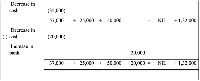 NCERT Solution - Recording of Transactions-I | Accountancy Class 11 - Commerce