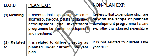 Chapter 12 - Budget - Chapter Notes, Macro Economics, class 12 - Commerce