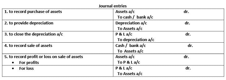 Introduction - Depreciation | Accounting for CA Foundation