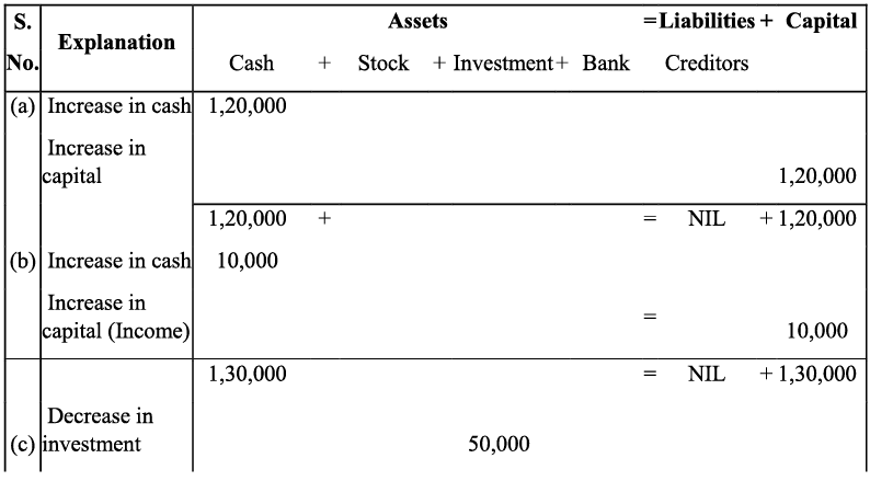 NCERT Solution - Recording of Transactions-I | Accountancy Class 11 - Commerce